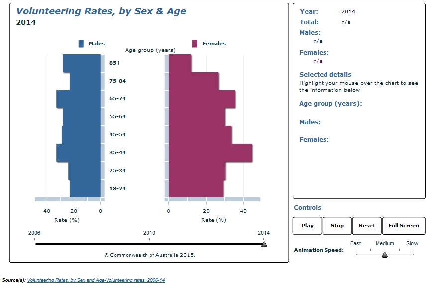 Graph Image for Volunteering Rates, by Sex and Age